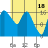Snag Point tide chart for Tuesday, June 18, 2024
