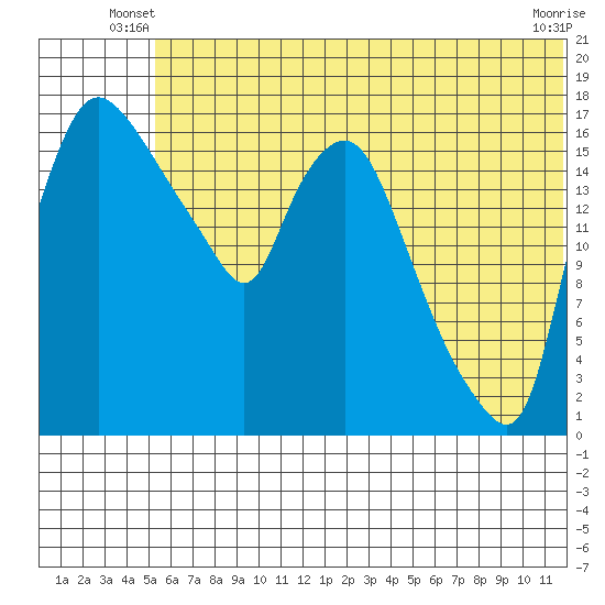 Snag Point tide chart for Wednesday, June 19, 2024