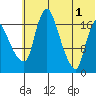 Snag Point tide chart for Saturday, June 1, 2024