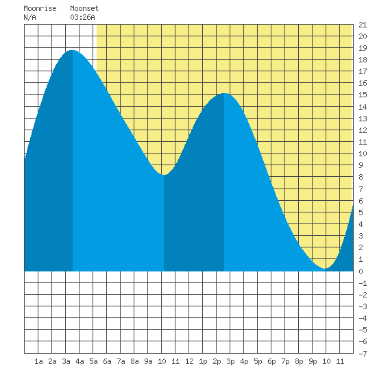 Snag Point tide chart for Thursday, June 20, 2024