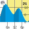 Snag Point tide chart for Friday, June 21, 2024