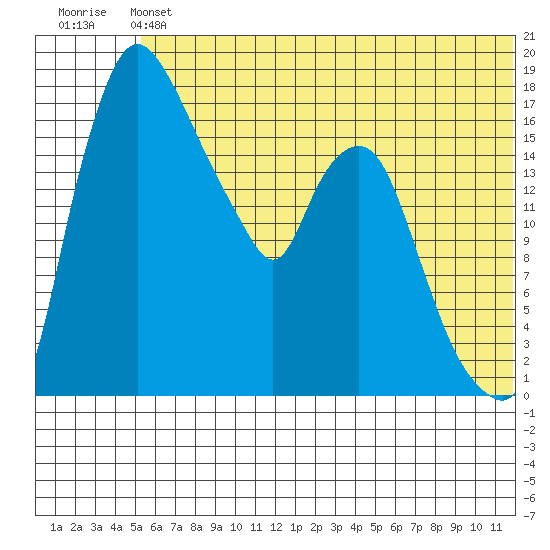 Snag Point tide chart for Saturday, June 22, 2024