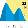 Snag Point tide chart for Saturday, June 22, 2024