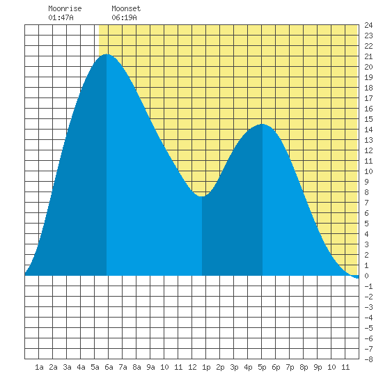 Snag Point tide chart for Sunday, June 23, 2024