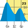 Snag Point tide chart for Sunday, June 23, 2024