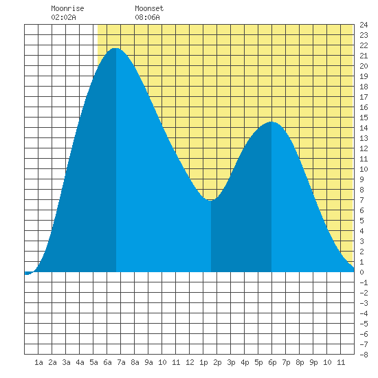 Snag Point tide chart for Monday, June 24, 2024