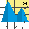 Snag Point tide chart for Monday, June 24, 2024