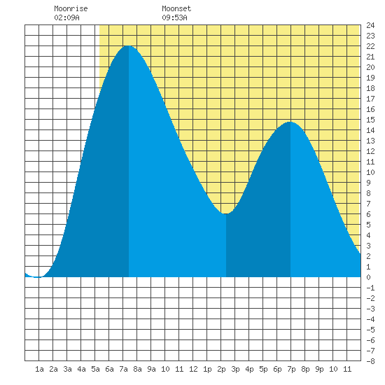 Snag Point tide chart for Tuesday, June 25, 2024