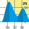 Snag Point tide chart for Tuesday, June 25, 2024