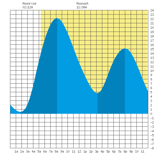 Snag Point tide chart for Wednesday, June 26, 2024