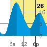 Snag Point tide chart for Wednesday, June 26, 2024