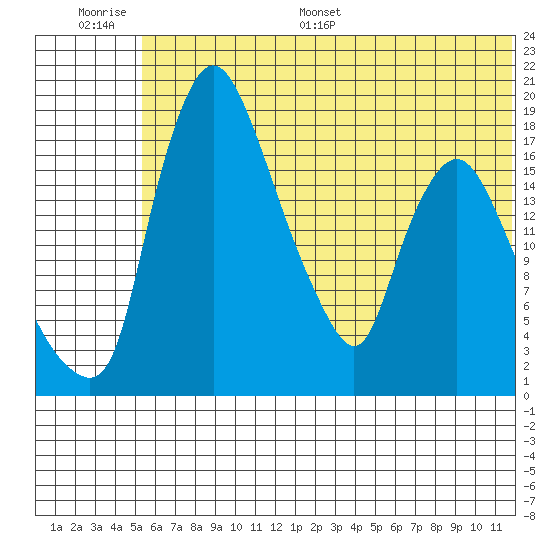 Snag Point tide chart for Thursday, June 27, 2024