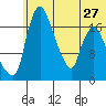 Snag Point tide chart for Thursday, June 27, 2024