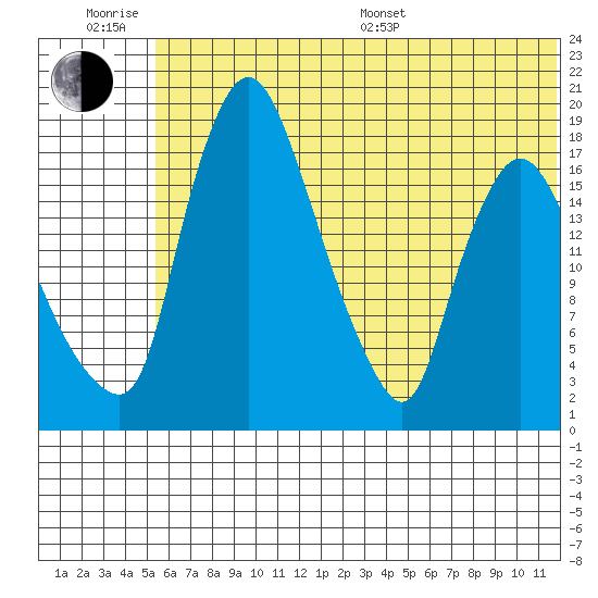 Snag Point tide chart for Friday, June 28, 2024