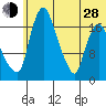 Snag Point tide chart for Friday, June 28, 2024