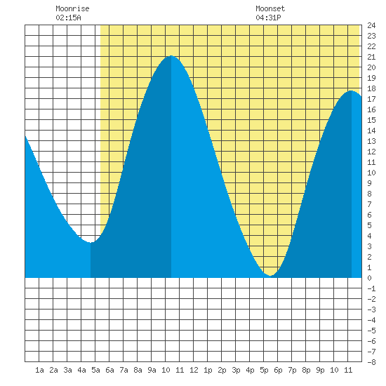 Snag Point tide chart for Saturday, June 29, 2024