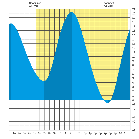 Snag Point tide chart for Sunday, June 2, 2024