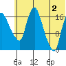 Snag Point tide chart for Sunday, June 2, 2024