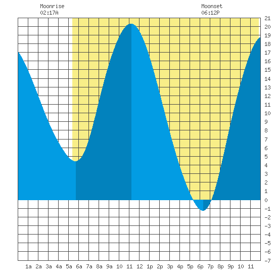 Snag Point tide chart for Sunday, June 30, 2024