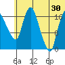 Snag Point tide chart for Sunday, June 30, 2024
