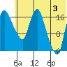 Snag Point tide chart for Monday, June 3, 2024