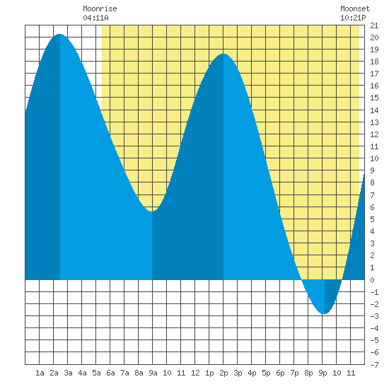 Snag Point tide chart for Tuesday, June 4, 2024