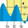 Snag Point tide chart for Tuesday, June 4, 2024