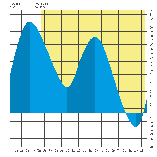 Snag Point tide chart for Wednesday, June 5, 2024