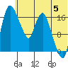 Snag Point tide chart for Wednesday, June 5, 2024