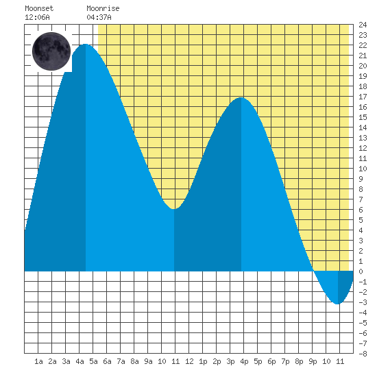 Snag Point tide chart for Thursday, June 6, 2024