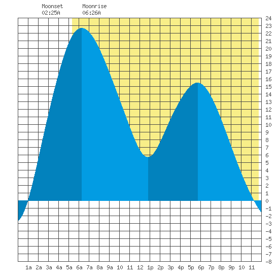Snag Point tide chart for Saturday, June 8, 2024