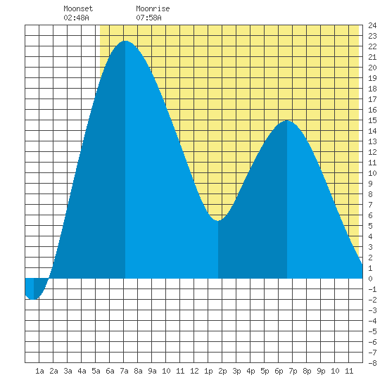 Snag Point tide chart for Sunday, June 9, 2024