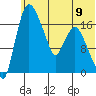Snag Point tide chart for Sunday, June 9, 2024