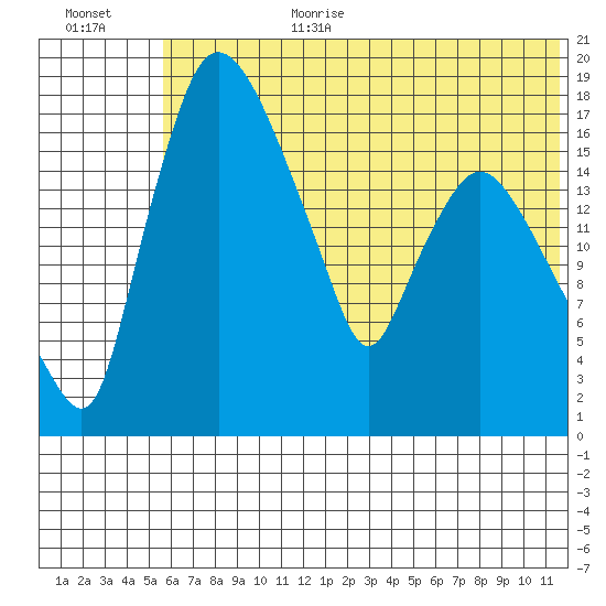 Snag Point tide chart for Wednesday, July 10, 2024