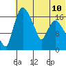 Snag Point tide chart for Wednesday, July 10, 2024