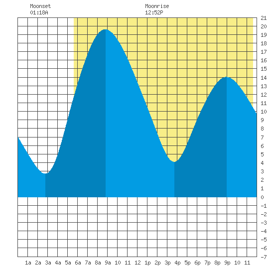 Snag Point tide chart for Thursday, July 11, 2024