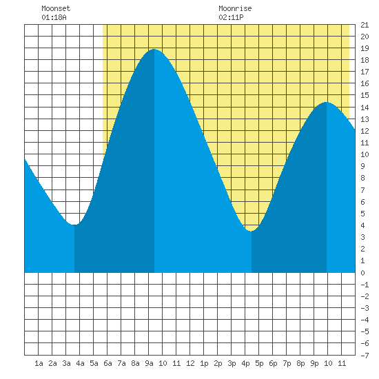Snag Point tide chart for Friday, July 12, 2024