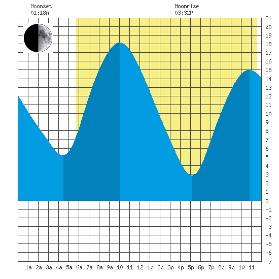 Snag Point tide chart for Saturday, July 13, 2024