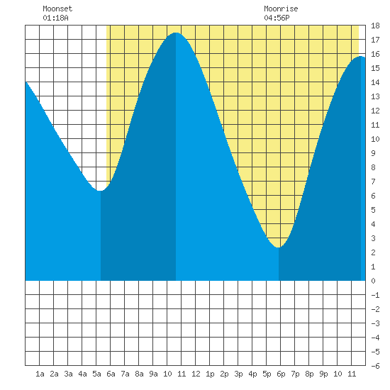 Snag Point tide chart for Sunday, July 14, 2024