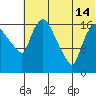 Snag Point tide chart for Sunday, July 14, 2024