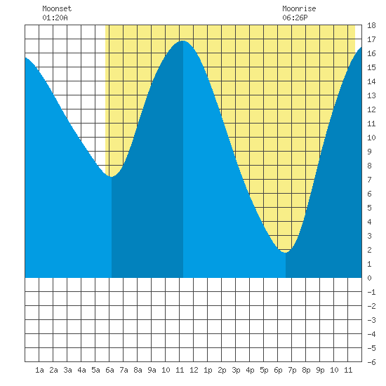 Snag Point tide chart for Monday, July 15, 2024