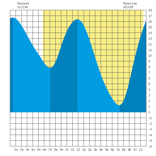 Snag Point tide chart for Tuesday, July 16, 2024