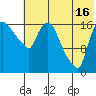 Snag Point tide chart for Tuesday, July 16, 2024