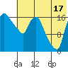 Snag Point tide chart for Wednesday, July 17, 2024