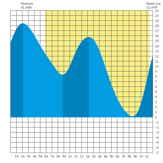Snag Point tide chart for Thursday, July 18, 2024