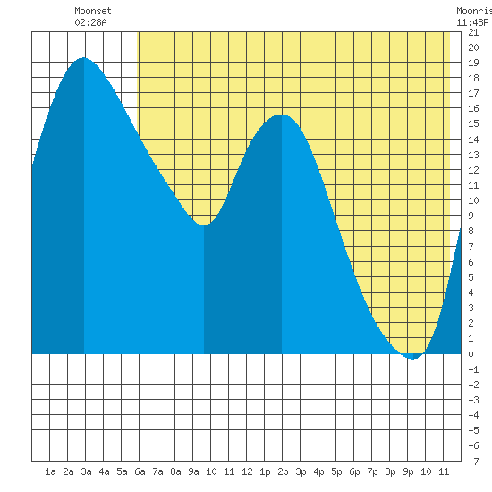 Snag Point tide chart for Friday, July 19, 2024