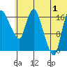 Snag Point tide chart for Monday, July 1, 2024
