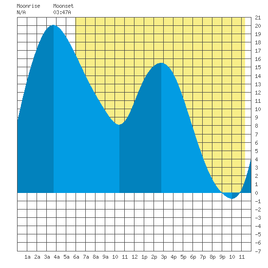 Snag Point tide chart for Saturday, July 20, 2024