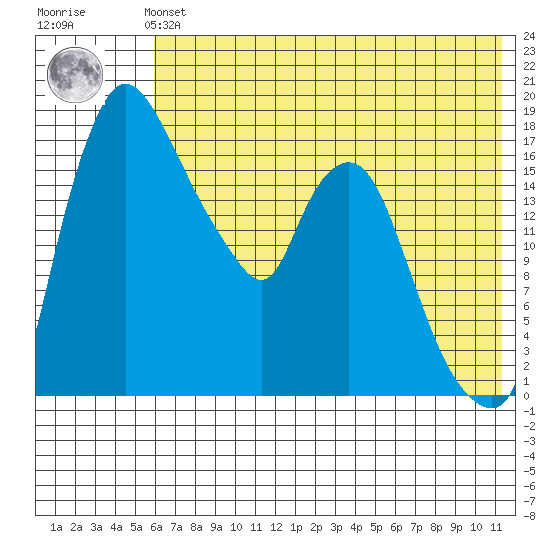 Snag Point tide chart for Sunday, July 21, 2024