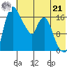 Snag Point tide chart for Sunday, July 21, 2024
